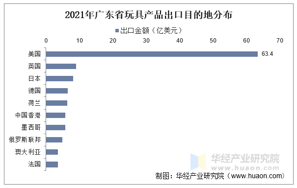 2022年廣東省玩具行業(yè)產(chǎn)銷及外貿(mào)數(shù)據(jù)分析 總產(chǎn)值超千億，國(guó)際競(jìng)爭(zhēng)力穩(wěn)中有升